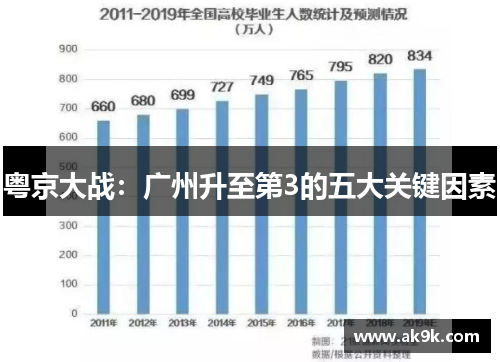 粤京大战：广州升至第3的五大关键因素